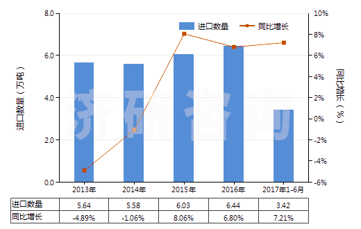 2013-2017年6月中國陰離子型有機表面活性劑(不論是否零售包裝,肥皂除外)(HS34021100)進口量及增速統(tǒng)計 2013-2017年6月中國陰離子型有機表面活性劑(不論是否零售包裝,肥皂除外)(HS34021100)進口量及增速統(tǒng)計